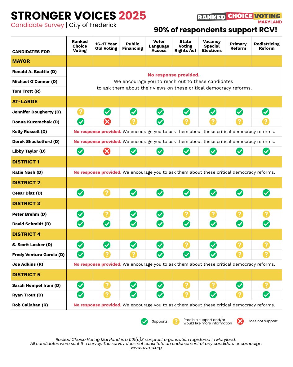 2025 City of Frederick Survey Responses